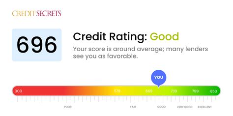 696 credit score|696 credit score cards.